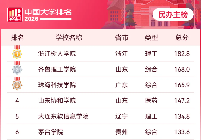 全国第六，贵州第一——2026软科中国民办大学排名，beat365平台唯一官网又上榜了！